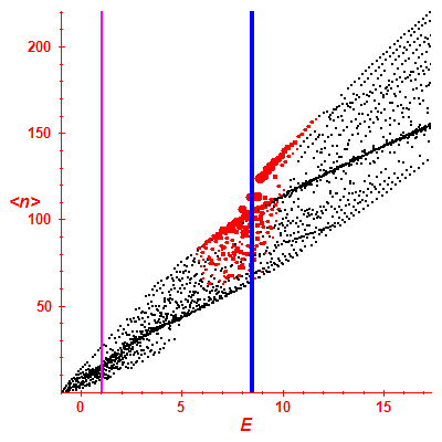 Peres lattice <N>